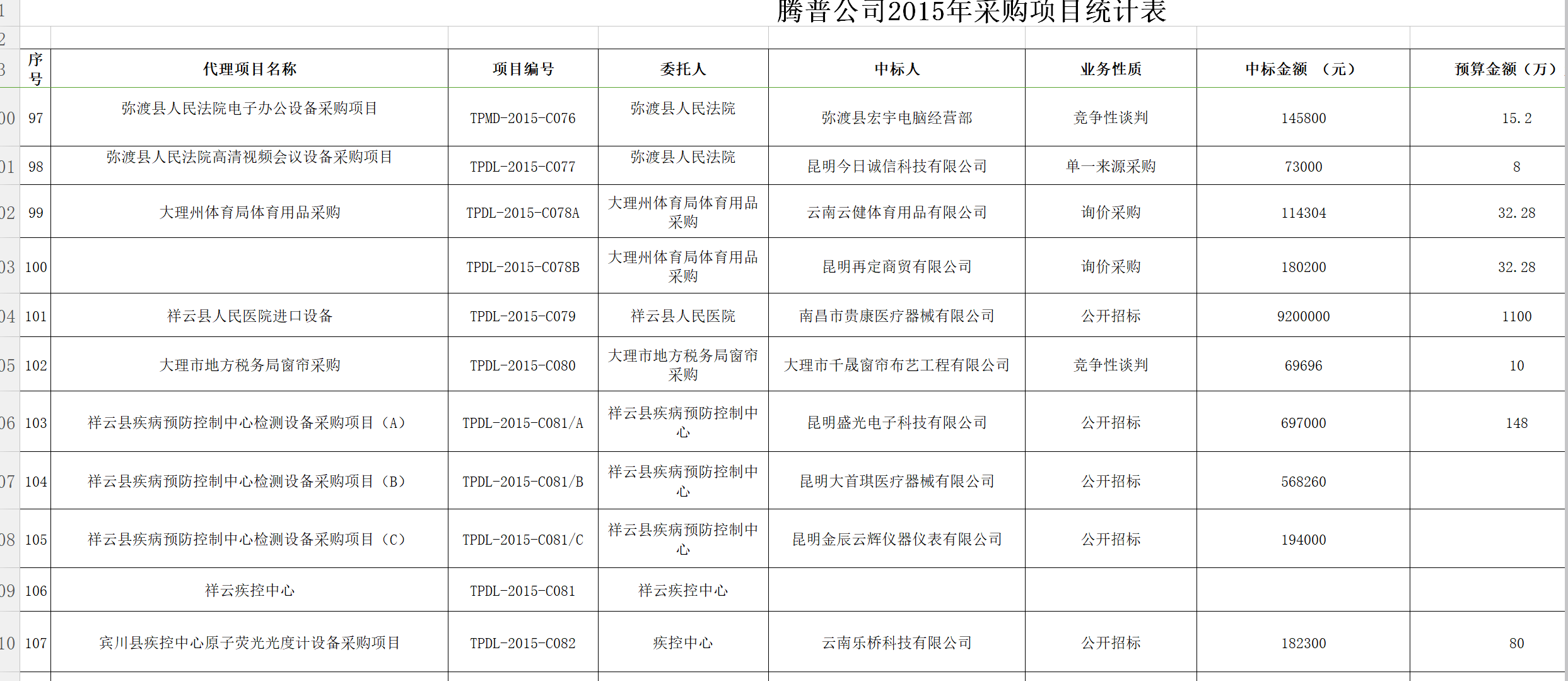 QQ截图腾普公司2015采购统计表10.png